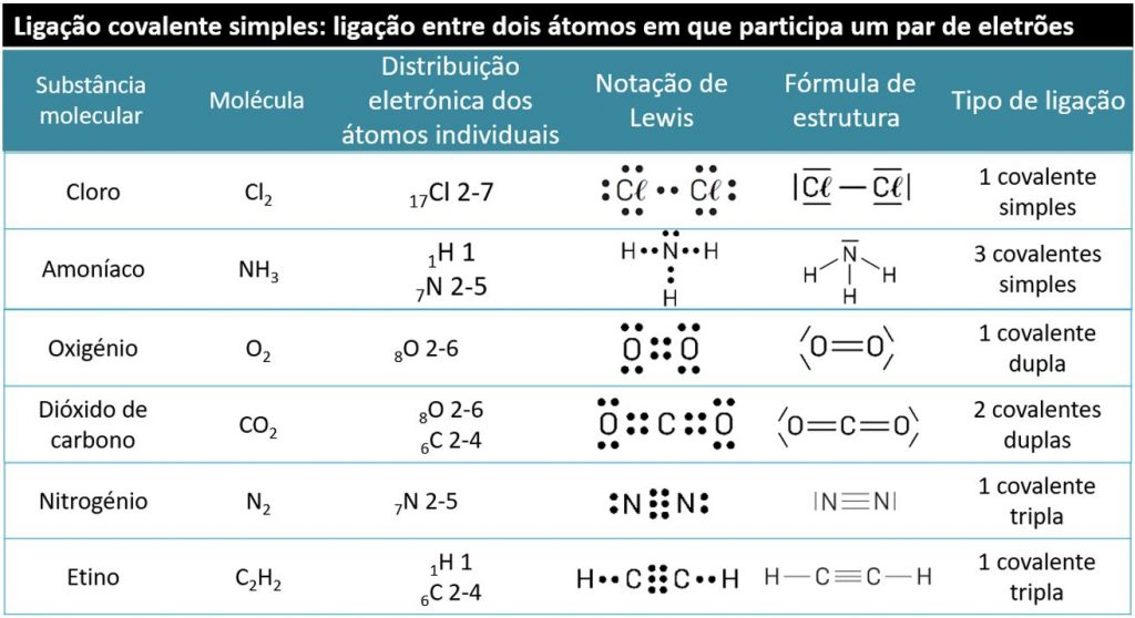 Resumo nº5 – Ligação covalente. Redes covalentes, iónicas e metálicas ...
