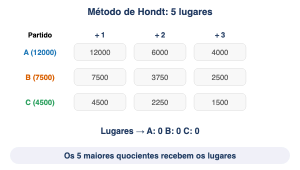 Animação: distribuir 5 lugares pelos métodos de Hondt e de Sainte-Laguë