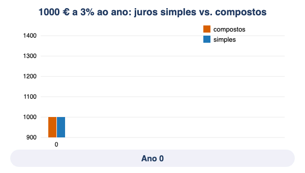 Animação: juros simples e juros compostos ao longo de 10 anos