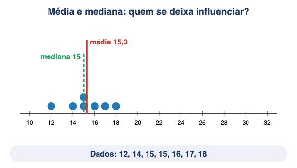 Animação: um valor extremo afeta a média, mas pouco a mediana