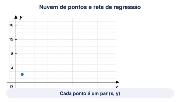 Animação: nuvem de pontos e reta de regressão