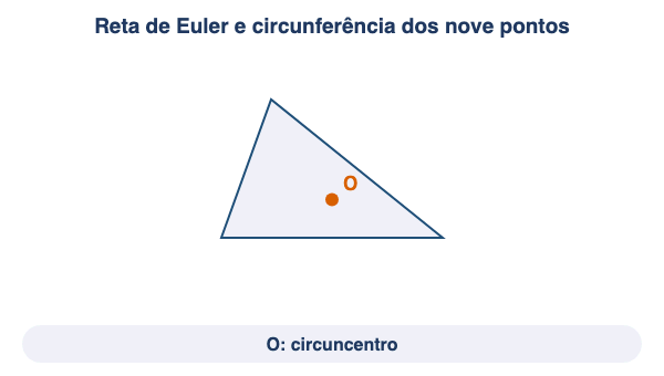 Animação: a reta de Euler e a circunferência dos nove pontos