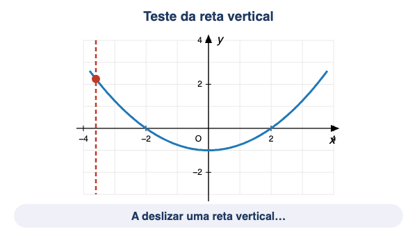 Animação: o teste da reta vertical