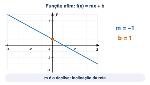 Animação: o declive e a ordenada na origem