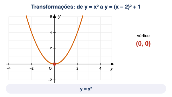 Animação: translações do gráfico de y = x²