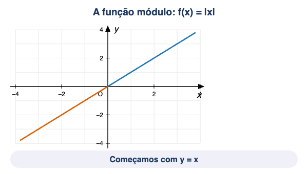 Animação: construir o gráfico de y = |x|