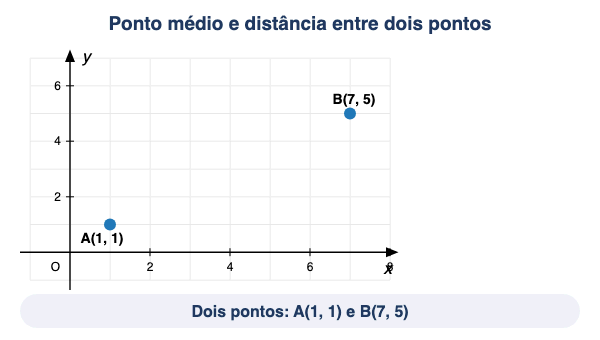 Animação: ponto médio e distância entre dois pontos