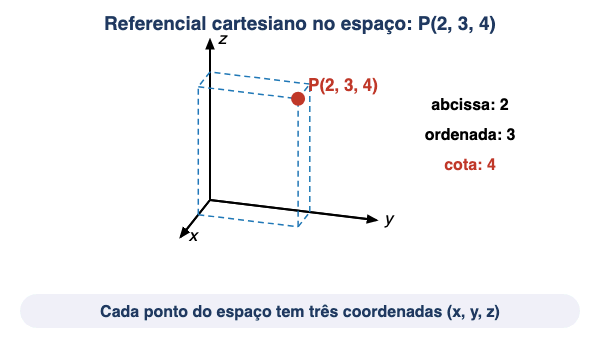 Animação: um ponto no referencial do espaço