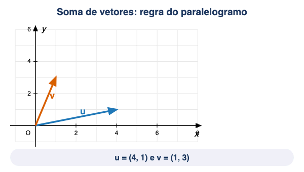 Animação: somar vetores com a regra do paralelogramo