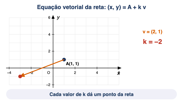 Animação: a reta como A + k v