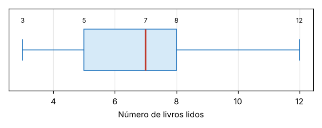 Diagrama de extremos e quartis