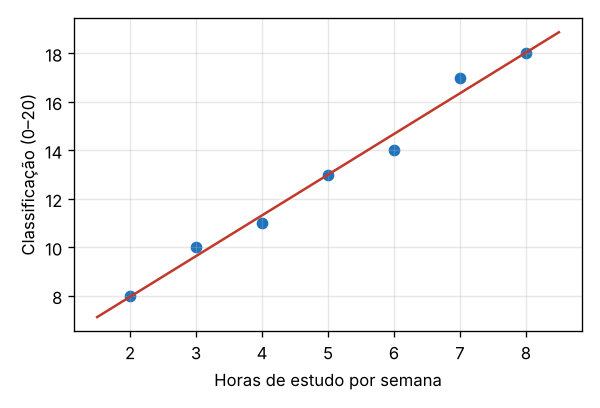Diagrama de dispersão e reta de regressão
