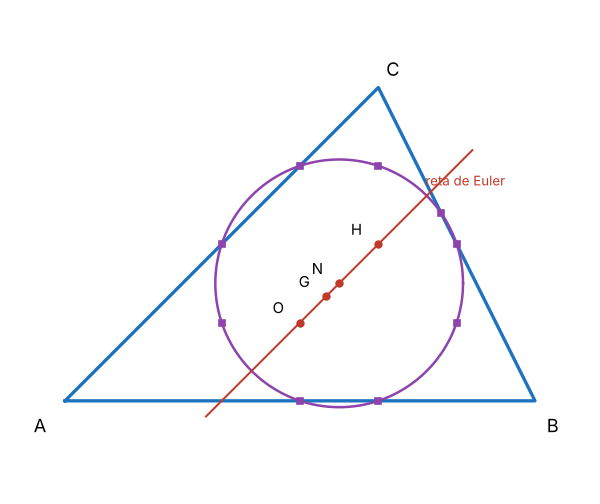 Reta de Euler e circunferência dos nove pontos