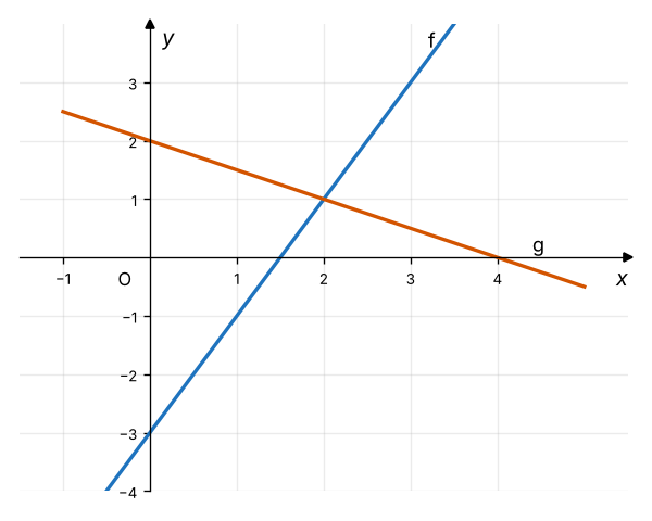 Gráficos de f(x)=2x-3 e g(x)=-0,5x+2