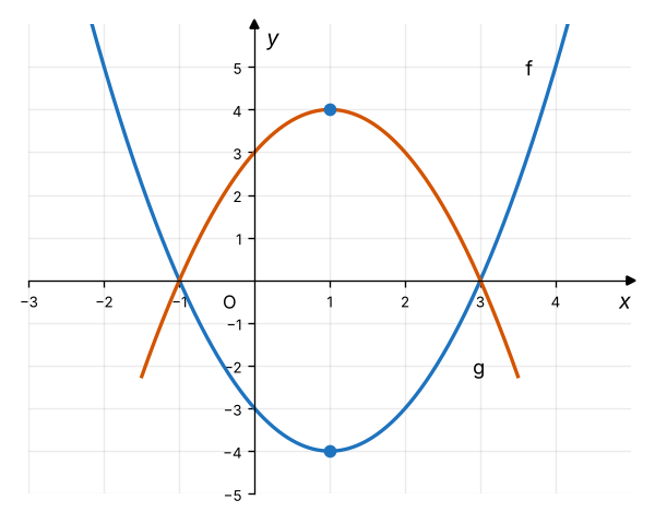 Parábolas f(x)=x^2-2x-3 e g(x)=-(x-1)^2+4