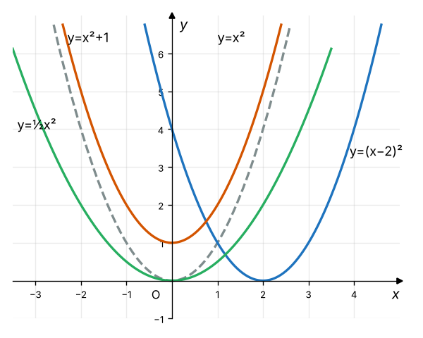 Transformações do gráfico de y=x^2