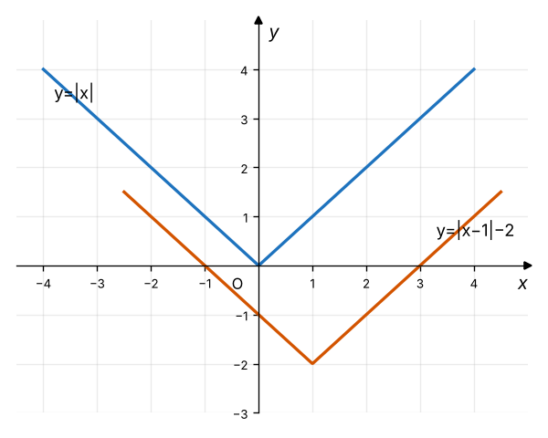 Gráficos de y=|x| e y=|x-1|-2