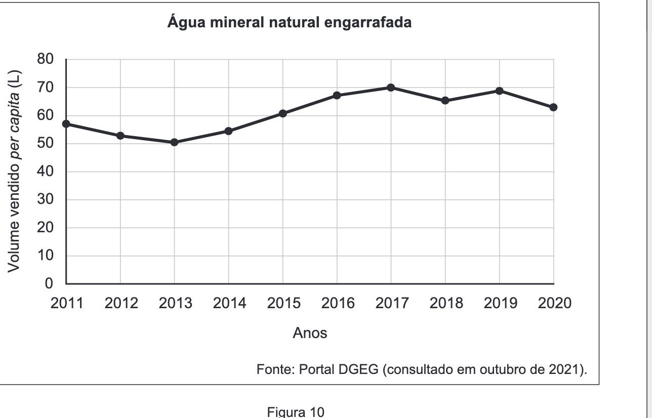 Gráfico de linhas da água mineral natural: o valor mais baixo é em 2013 (cerca de 50 L) e o mais alto em 2017 (cerca de 70 L)