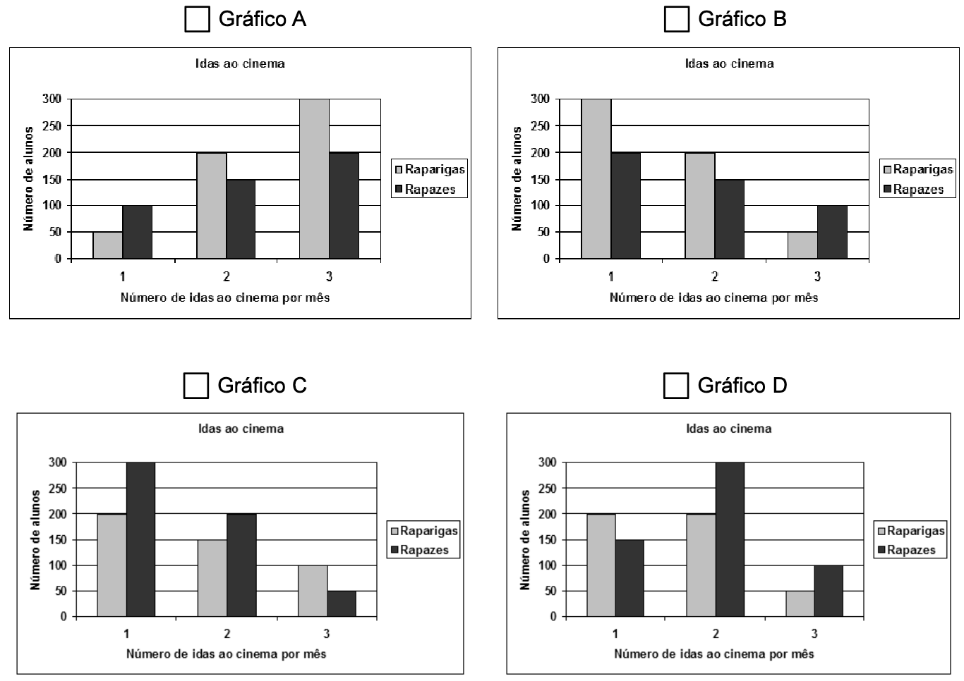 Quatro gráficos de barras A, B, C e D com o número de raparigas (barras claras) e de rapazes (barras escuras) por número de idas ao cinema