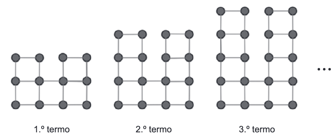 Figuras de quadrados com círculos nos vértices: 12 círculos e 5 quadrados, 16 círculos e 7 quadrados, 20 círculos e 9 quadrados
