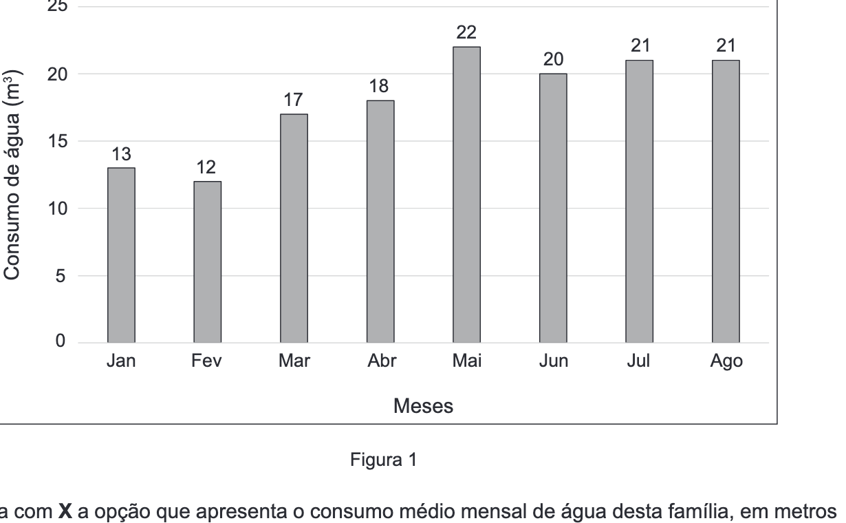 Consumo de água (m³): janeiro 13, fevereiro 12, março 17, abril 18, maio 22, junho 20, julho 21, agosto 21
