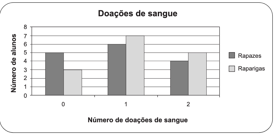 Número de alunos por número de doações: 0 doações – 5 rapazes e 3 raparigas; 1 doação – 6 rapazes e 7 raparigas; 2 doações – 4 rapazes e 5 raparigas