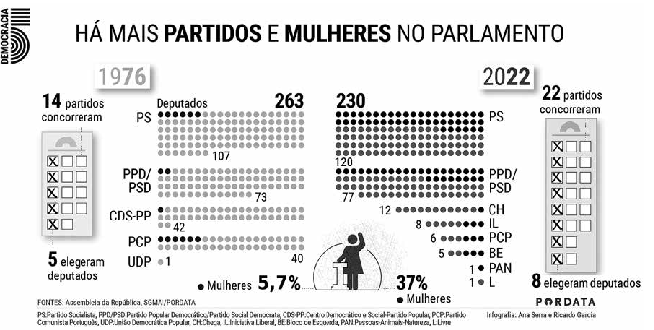 Infografia: em 1976 concorreram 14 partidos, 5 elegeram deputados, 263 deputados e 5,7% de mulheres; em 2022 concorreram 22 partidos, 8 elegeram deputados, 230 deputados e 37% de mulheres