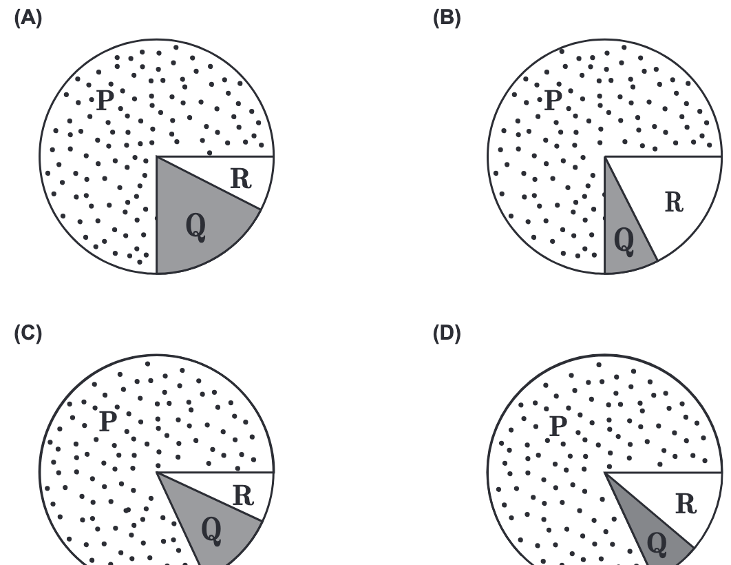 Quatro gráficos circulares A, B, C e D com setores P, Q e R de tamanhos diferentes