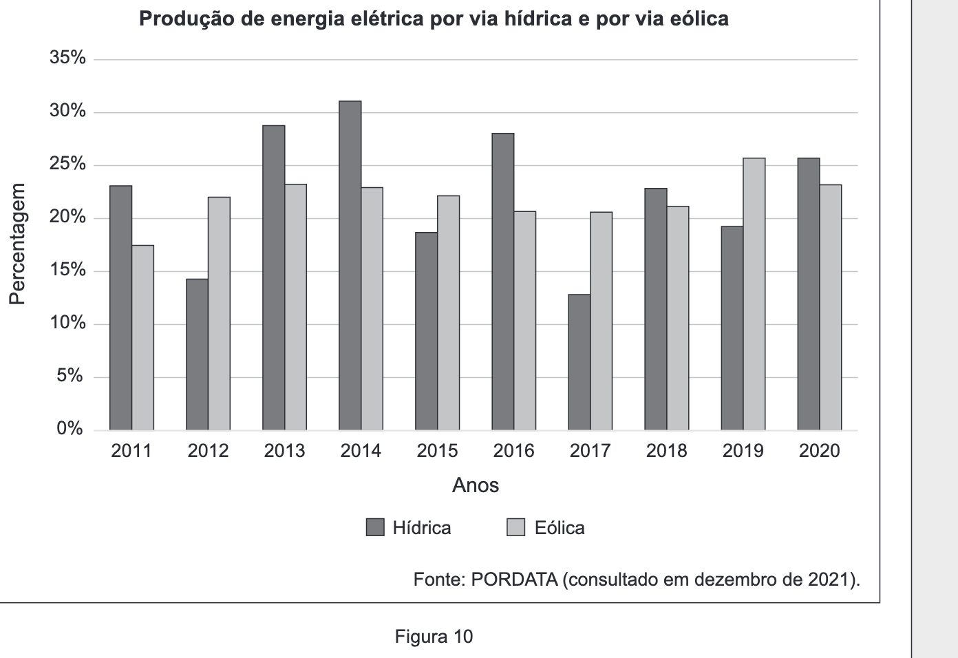 Gráfico de barras duplas (hídrica e eólica) de 2011 a 2020, entre 0% e 35%