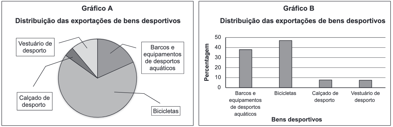 Gráfico A: circular, com o setor do vestuário maior do que o do calçado; Gráfico B: de barras em percentagem, com as bicicletas abaixo de 50%