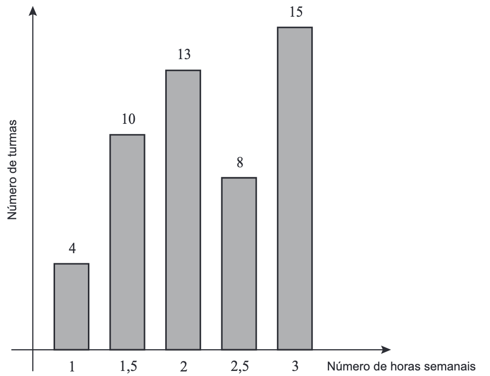Número de turmas por número de horas semanais: 1 h – 4; 1,5 h – 10; 2 h – 13; 2,5 h – 8; 3 h – 15