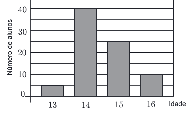Número de alunos por idade: 13 anos – 5; 14 anos – 40; 15 anos – 25; 16 anos – 10
