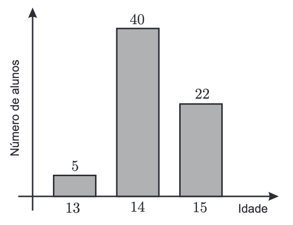 Número de alunos por idade: 13 anos – 5; 14 anos – 40; 15 anos – 22