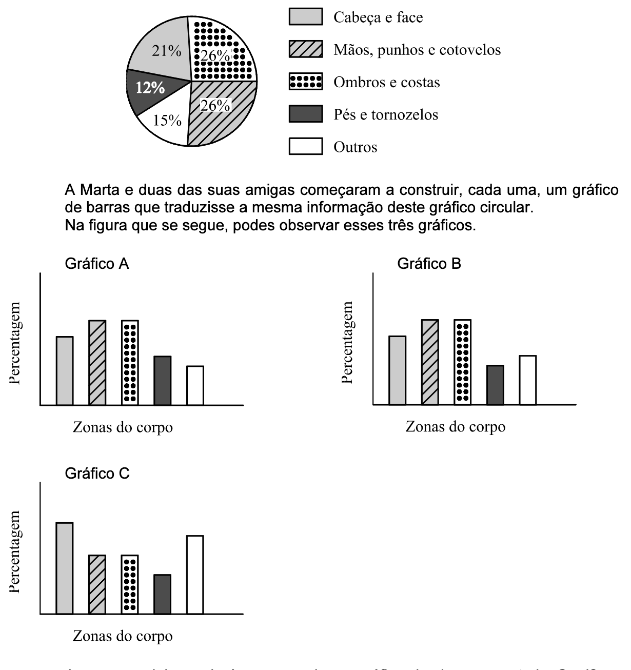 Gráfico circular: cabeça e face 21%, mãos, punhos e cotovelos 26%, ombros e costas 26%, pés e tornozelos 12%, outros 15%; e três gráficos de barras A, B e C