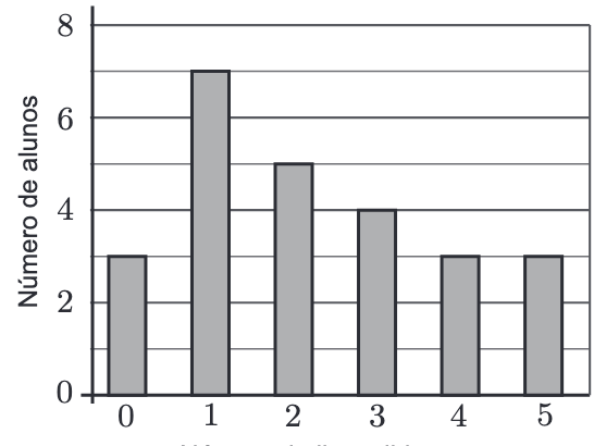 Número de alunos por número de livros lidos: 0 – 3; 1 – 7; 2 – 5; 3 – 4; 4 – 3; 5 – 3
