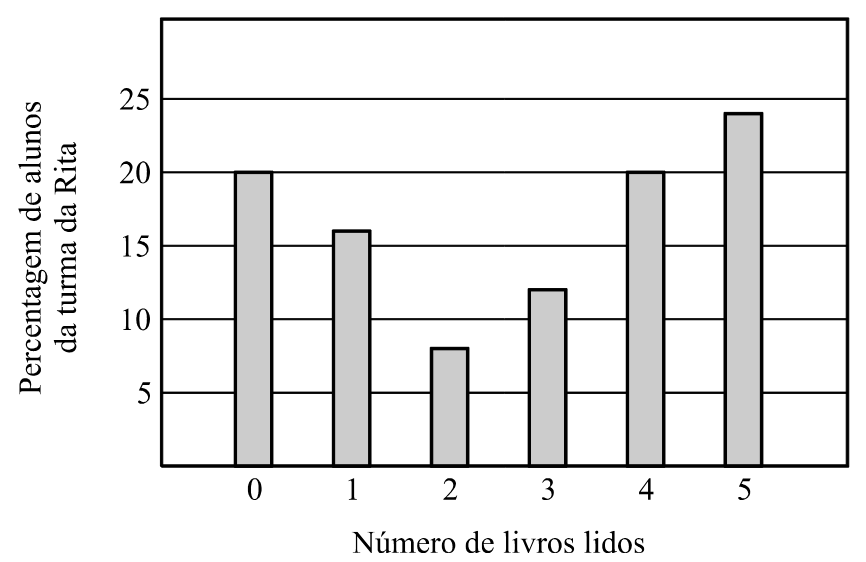 Percentagem de alunos da turma por número de livros lidos: 0 livros 20%, 1 livro 16%, 2 livros 8%, 3 livros 12%, 4 livros 20%, 5 livros 24%