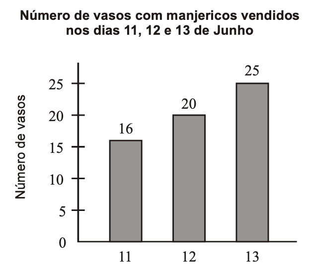 Número de vasos com manjericos vendidos: dia 11 – 16; dia 12 – 20; dia 13 – 25