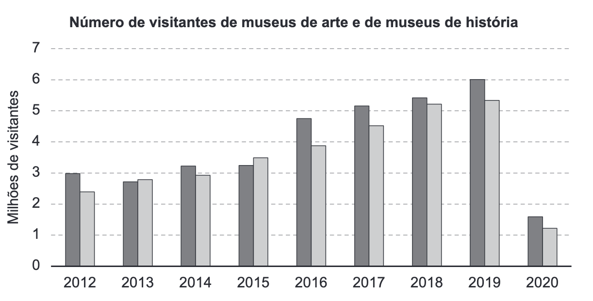 Gráfico de barras duplas (museus de arte e de história), de 2012 a 2020