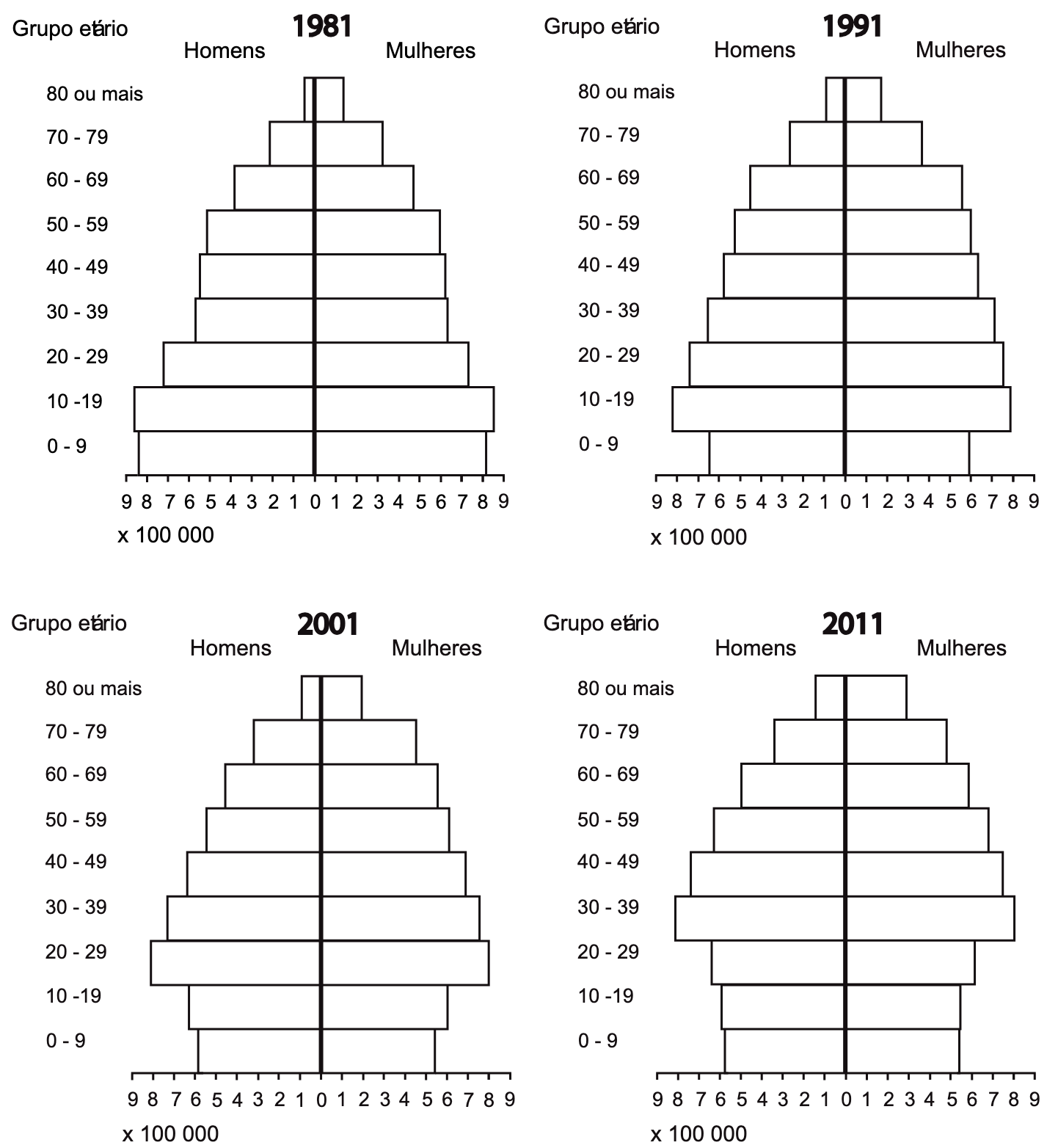 Quatro pirâmides de idades (1981, 1991, 2001 e 2011), com o número de homens e de mulheres por grupo etário de 10 em 10 anos