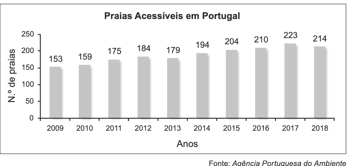 Praias acessíveis: 2009 – 153; 2010 – 159; 2011 – 175; 2012 – 184; 2013 – 179; 2014 – 194; 2015 – 204; 2016 – 210; 2017 – 223; 2018 – 214