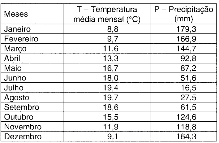 Tabela da temperatura média mensal (°C) e da precipitação (mm) no Porto em 1998: maio 16,7 °C e 87,2 mm; julho 19,4 °C e 16,5 mm; agosto 19,7 °C e 27,5 mm; setembro 18,6 °C e 61,5 mm