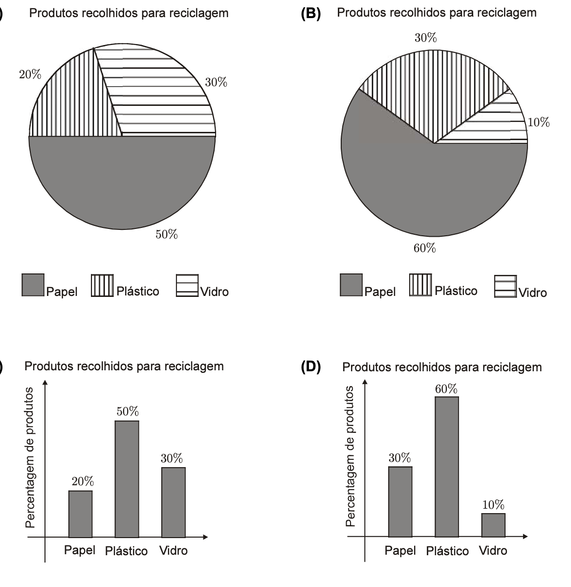 Gráficos A e B (circulares) e C e D (de barras) com as percentagens de papel, plástico e vidro