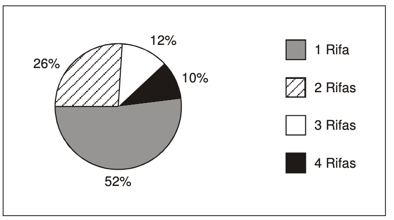 Gráfico circular: 1 rifa 52%, 2 rifas 26%, 3 rifas 12%, 4 rifas 10%