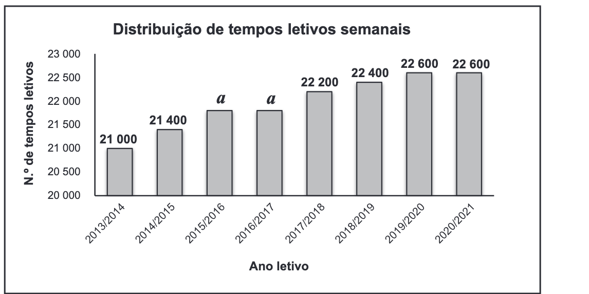Tempos letivos: 2013/14 – 21 000; 2014/15 – 21 400; 2015/16 – a; 2016/17 – a; 2017/18 – 22 200; 2018/19 – 22 400; 2019/20 – 22 600; 2020/21 – 22 600