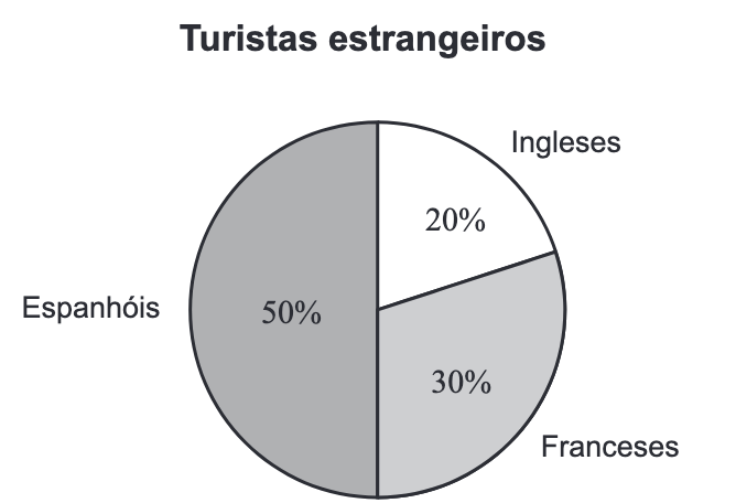 Turistas estrangeiros: espanhóis 50%, franceses 30%, ingleses 20%