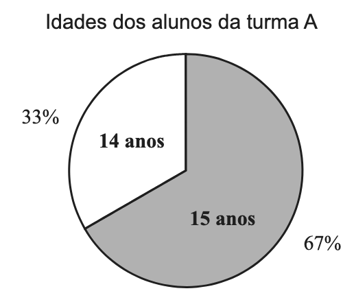 Idades dos alunos da turma A: 14 anos – 33%; 15 anos – 67%