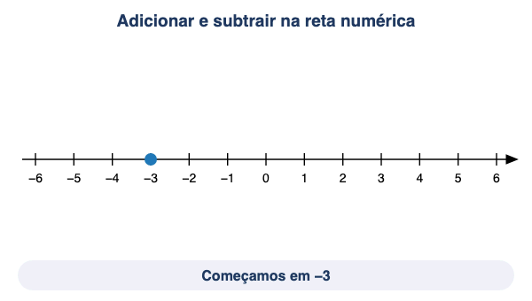 Animação: adicionar e subtrair na reta numérica