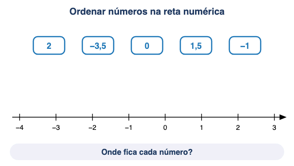 Animação: ordenar números racionais na reta numérica