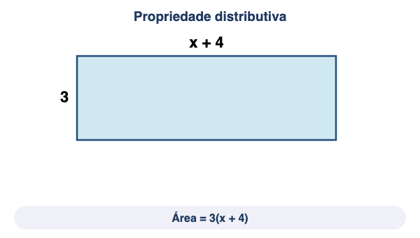 Animação: a propriedade distributiva vista com áreas