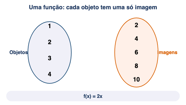 Animação: uma função vista num diagrama de setas